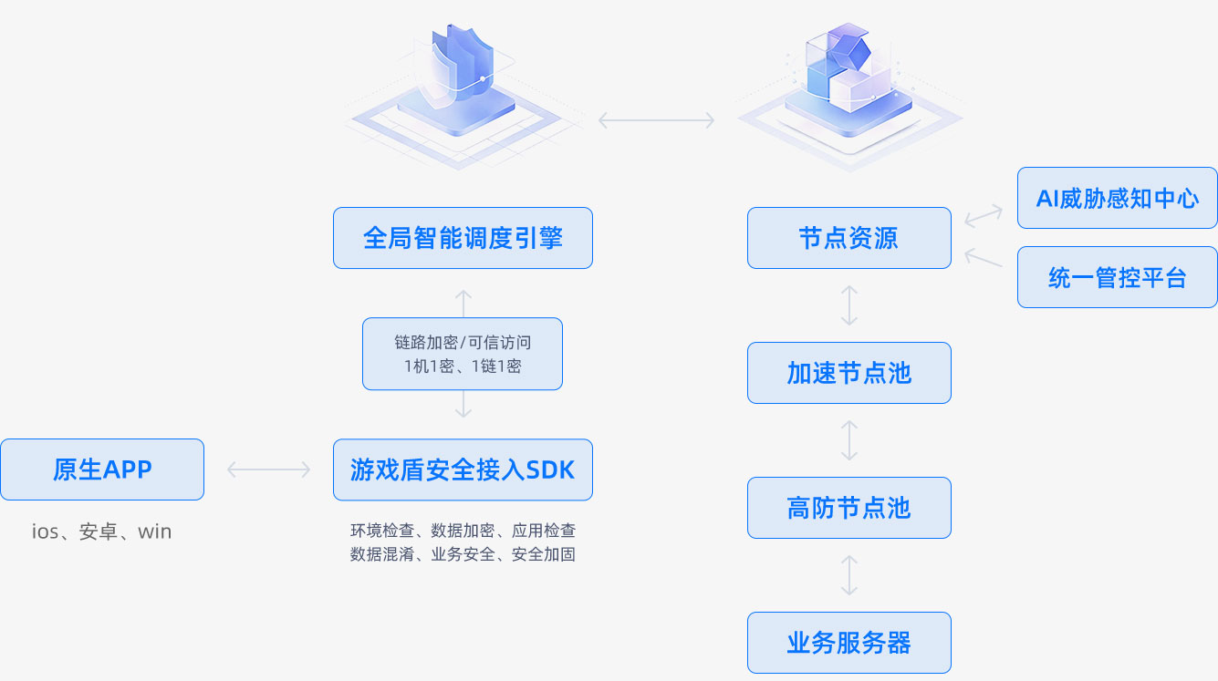 FASTMOS游戏盾APP安全防护与DDoS防御加速解决方案